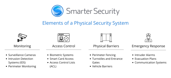 infographic: elements of a physical security system