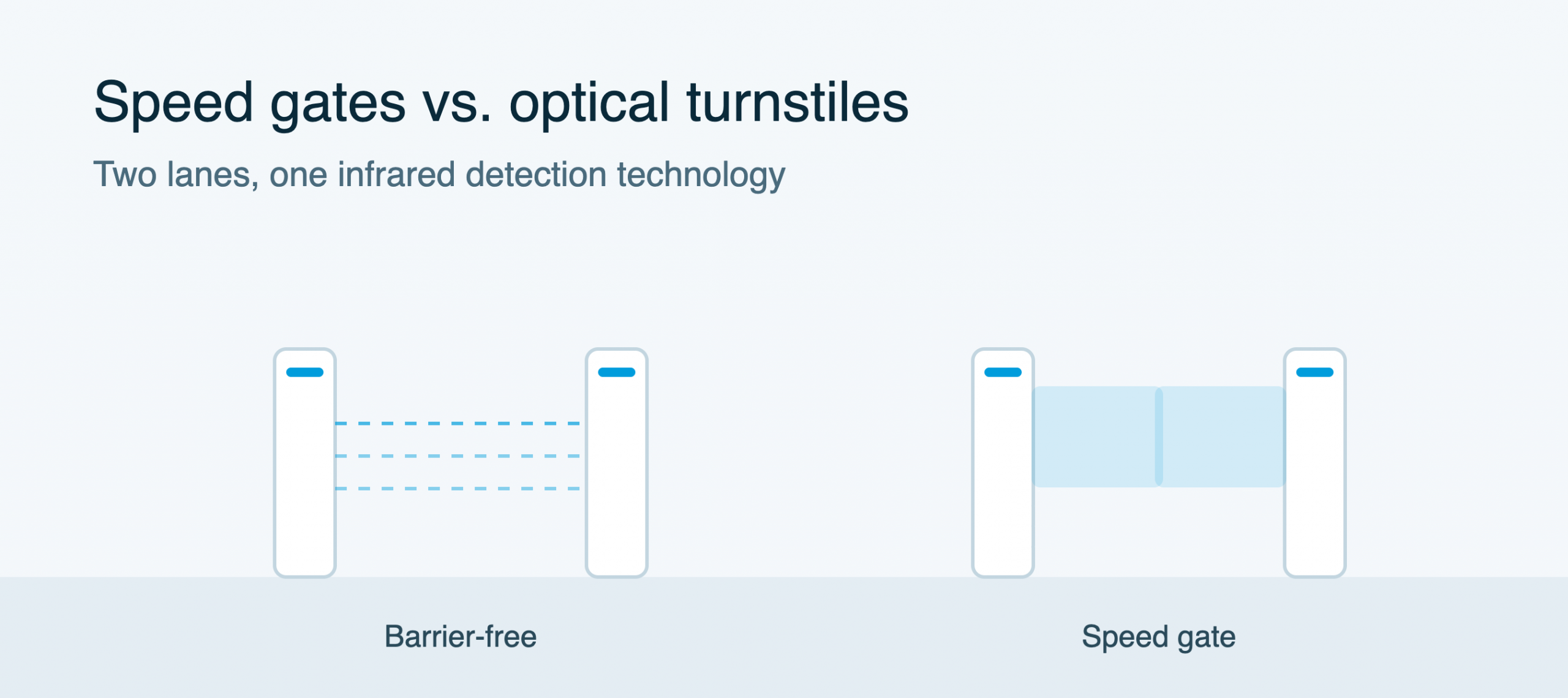 Side-by-side diagram of a barrier-free optical turnstile with detection beam and a speed gate with glass barriers.